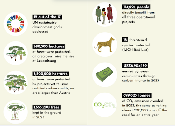 Carbon Tanzania Impact Numbers 2023