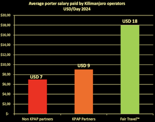 Kilimanjaro porter salary comparison
