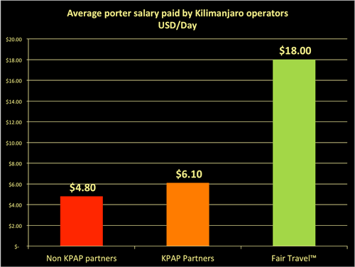 Kilimanjaro porter salary comparison
